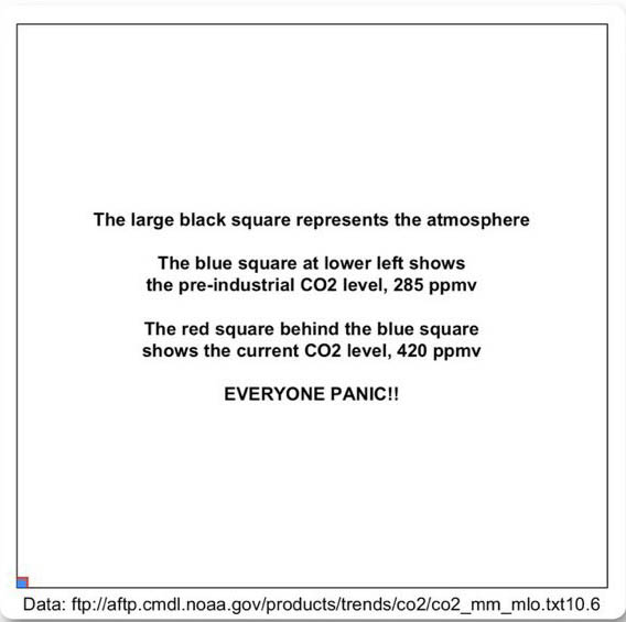 CO2 als percentage van de atmosfeer